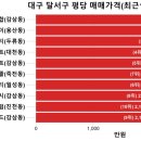 우리동네(대구 달서구) 아파트 평당가격 순위 및 전용면적 실거래가