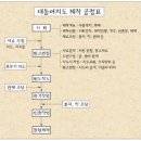 대동여지도 제작과 읽기 ☞ 월간산 이미지