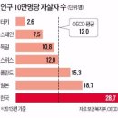 자고나면 비보..'자살공화국'의 서글픈 현실 / 물질문명의 함정 지식의 역습- 인간류의 근원적 무지와 어리석음의 한계 이미지