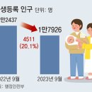 그냥 심심해서요. (24606) 9월 신생아, 1만8000명 밑돌아 이미지