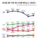 윤석열 정부 출범 이후 6개월 MBC 시청률 상승세 심상찮다 이미지