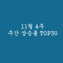 주식회사오퍼랩부동산중개법인 | 2021년 11월 4주 주간 상승률 TOP30