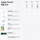 신형 애플 펜슬USB- C 타입 버전 발표한 애플.jpg 이미지