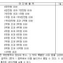 장사 등에 관한 법률 시행령 ---수목장림 장려--- 이미지