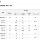 검단신도시 AB3-2블록 예미지 퍼스트포레 특별공급 청약접수 현황 이미지