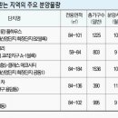 E편한세상북측도로R | '대기업 특수' 구미·청주·포항 집값 껑충