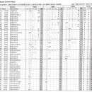 [쇼트트랙]2026 주니어 선수권 겸 ISU 주니어 월드컵/세계 선수권 선발전-최종 경기결과(2026.10.01-02 의정부) 이미지