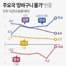 주요국 장바구니 물가 현황 이미지