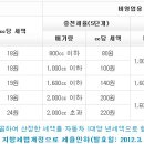 [자동차정보] 자동차 분류의 기준 - 배기량 이미지