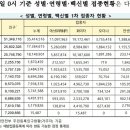 9월 17일 0시기준, 성별/연령별/백신별 접종현황 이미지