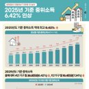 종로-연건-종로-연-166 | 2025년 기준중위소득 6.42% 인상 기초생활보장 급여는 ?