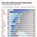 세계 20개국 에너지 발전량 비교 이미지