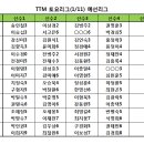 TTM탁구월드 토요리그(1/11) 결과 이미지