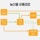 리유통