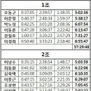 2019 고성 아이언맨 70.3 대회 기록집계 이미지