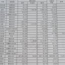 알찹4회, 재발로 아이스항암2회, 브릿지항암1회 카티채집, 카티치료 병원비내역 공유합니다 이미지