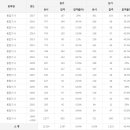 용접기사 응시인원, 합격률 (2017년까지) 이미지