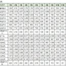 부산광역시 22년 아파트 국민평형순위 및 갭투자리스트 이미지