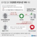 윤석열 장모 '요양병원 부정수급' 의혹 개요 이미지