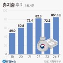 총선 직전 3월 정부지출 85조, 월기준 역대최대 이미지