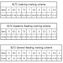 [필독] IELTS Listening, Reading 채점 기준표입니다~ 이미지