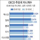 한국고령자 소득불평등 OECD 3위 이미지