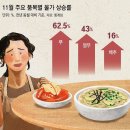 4인가족 한달 식비, 130만원도 모자라 이미지