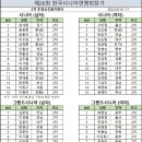 제16회 아시아 선수권대회 2차 준결승 남,여 시니어,그랜드 진출자명단 이미지