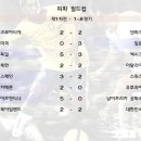 [위닝] 대한민국 남아공 월드컵 도전기 -2- (1라운드 북아일랜드전 하이라이트 영상!!) 이미지