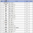 신천유수지 공영주차장 이미지
