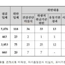 프랜차이즈 외식업 등 식품위생법 위반업체 적발 이미지