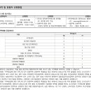 (주)진흥코리아건축사사무소 이미지