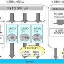 세계 각국의 MVNO 사업화 동향 이미지