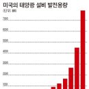 3년 침체 끝 햇볕 … 태양광·풍력시장에 대기업·펀드 돈 몰린다 이미지