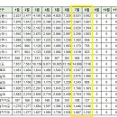 [아파트미] 구미시 오늘 실거래 문성레이크자이 구미확장단지골드클래스 등 이미지