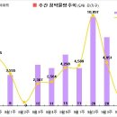 [10월 1주 분양동향] 동래 래미안 아이파크 등 5천 3백가구 이미지