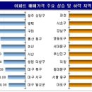 서울 아파트값 상승세 여전…서초·강남구 주도재건축 활발한 영향 이미지