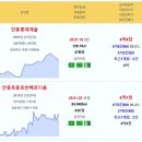 주간 실거래가 위파크안동호반 5.08억 안동롯데캐슬 안동옥동호반베르디움 용상풍림아이원리버파크 안동센트럴자이 안동강변펠리시아 용상풍림아이 이미지