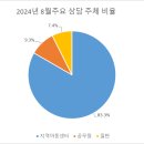 2024년 지역아동센터강원지원단 8월 주요 상담 이미지