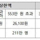 7월부터 국민연금 보험료 월 최대 2만6100원 인상 이미지