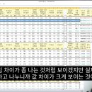 여전히 7900x 3d는 배그에도 7800x 3d 보다 못한가요. 이미지