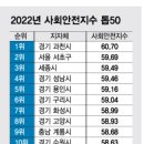 2022년 사회안전지수 상위50개 도시 이미지