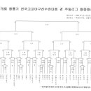 제75회 청룡기 전국고교야구선수권대회 대진표 이미지