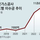 그냥 심심해서요. (21404) 가스공사, 1분기 미수금 3조원 이미지