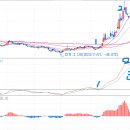 MACD(Moving Average Convergence Divergence) 이미지