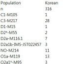 한국 316명 Y-STR 자료 이미지
