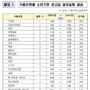 [식약처]식품유형별 소비기한 참고값을 제시한 안내서 마련.배포 이미지