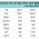 (부산일보) 부산 하반기 1만 6000가구 입주… 부동산 시장 변수로 이미지