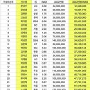 [야구] 2022년 투수/타자 가성비 TOP30 이미지