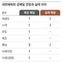 원래 전망은 금메달 16개였다, 체육회가 5개로 축소 발표.jpg 이미지